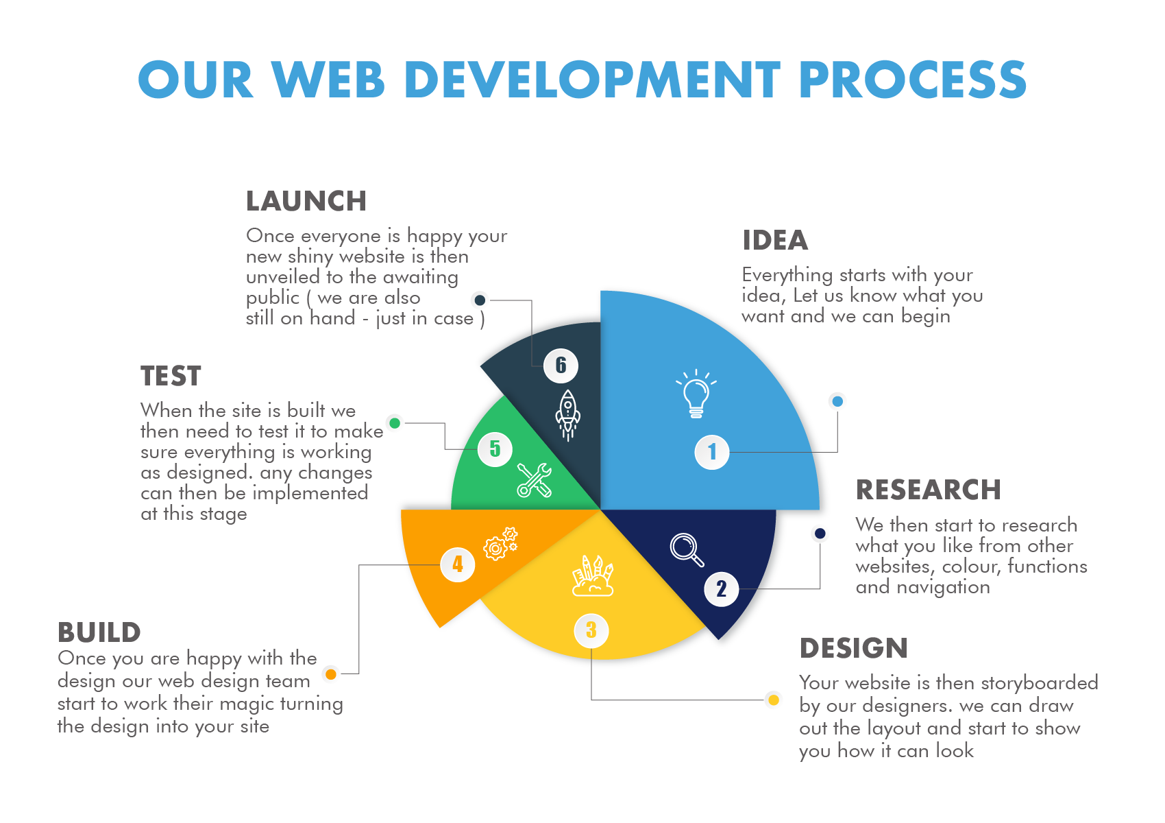 Development Approach